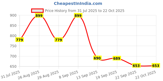 myntra.com The Roadster Lifestyle Co Men Comfort Buckle Sandals roadster Price History Graph from 31 Jul 2025 to 22 Oct 2025