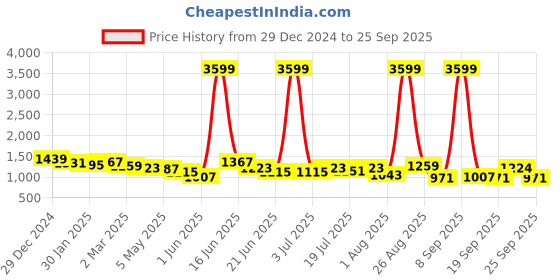 myntra.com The Roadster Lifestyle Co Men Comfort Fit Straight Fit Mid-Rise Cotton Jeans roadster Price History Graph from 29 Dec 2024 to 25 Sep 2025