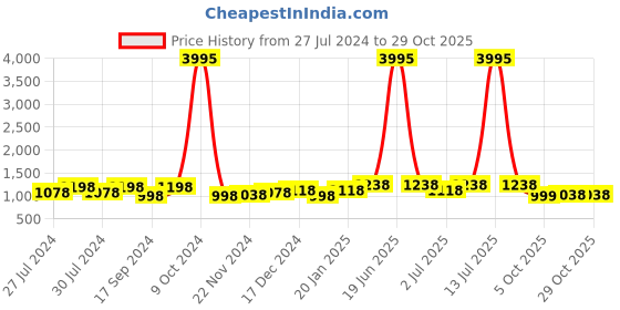 myntra.com The Roadster Lifestyle Co. Men Comfort Insole Lightweight Horsebit Loafers roadster Price History Graph from 27 Jul 2024 to 28 Oct 2025