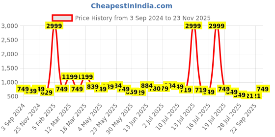 myntra.com The Roadster Lifestyle Co. Men Comfort Insole Sneakers roadster Price History Graph from 3 Sep 2024 to 23 Nov 2025