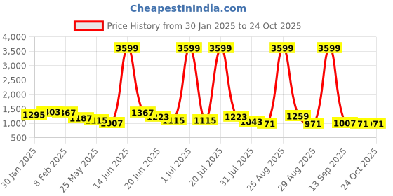 myntra.com The Roadster Lifestyle Co Men Comfort Pure Cotton Straight-Fit Mid-Rise Jeans roadster Price History Graph from 30 Jan 2025 to 23 Oct 2025