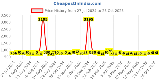 myntra.com The Roadster Lifestyle Co. Men Comfort Sandals roadster Price History Graph from 27 Jul 2024 to 24 Oct 2025