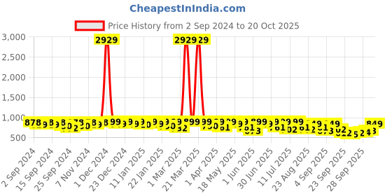 myntra.com The Roadster Lifestyle Co Men Comfort Sandals roadster Price History Graph from 2 Sep 2024 to 20 Oct 2025