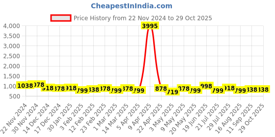 myntra.com The Roadster Lifestyle Co Men Comfort Sandals roadster Price History Graph from 22 Nov 2024 to 29 Oct 2025