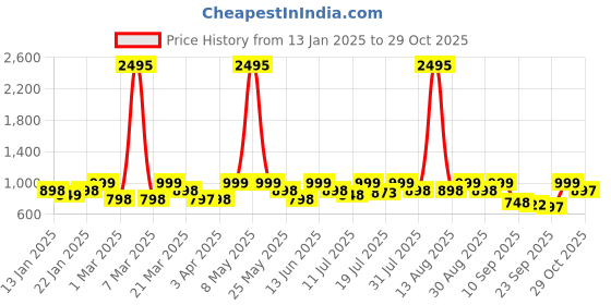 myntra.com The Roadster Lifestyle Co Men Comfort Sandals roadster Price History Graph from 13 Jan 2025 to 29 Oct 2025