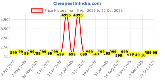 myntra.com The Roadster Lifestyle Co Men Comfort Sandals roadster Price History Graph from 3 Apr 2025 to 22 Oct 2025