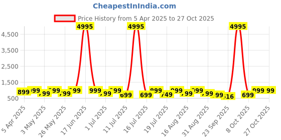 myntra.com The Roadster Lifestyle Co. Men Comfort Sandals roadster Price History Graph from 5 Apr 2025 to 27 Oct 2025