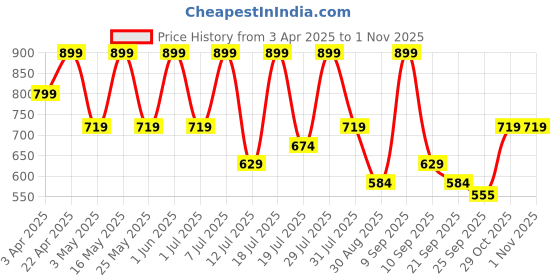 myntra.com The Roadster Lifestyle Co Men Comfort Sandals roadster Price History Graph from 3 Apr 2025 to 31 Oct 2025