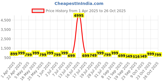 myntra.com The Roadster Lifestyle Co. Men Comfort Sandals roadster Price History Graph from 1 Apr 2025 to 26 Oct 2025