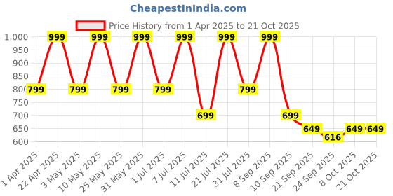 myntra.com The Roadster Lifestyle Co Men Comfort Sandals roadster Price History Graph from 1 Apr 2025 to 21 Oct 2025