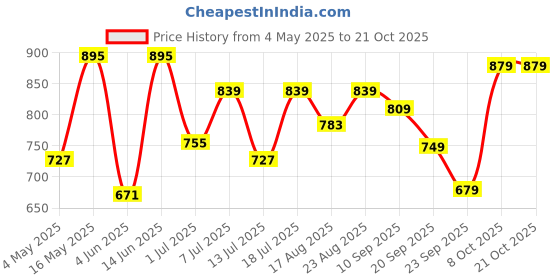 myntra.com The Roadster Lifestyle Co. Men Comfort Sandals roadster Price History Graph from 4 May 2025 to 21 Oct 2025