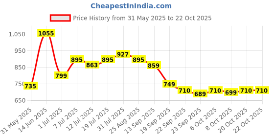 myntra.com The Roadster Lifestyle Co Men Comfort Sandals roadster Price History Graph from 31 May 2025 to 22 Oct 2025