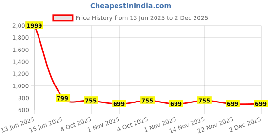myntra.com The Roadster Lifestyle Co Men Comfortable Clogs roadster Price History Graph from 13 Jun 2025 to 2 Dec 2025