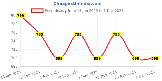 myntra.com The Roadster Lifestyle Co. Men Comfortable Clogs roadster Price History Graph from 15 Jun 2025 to 30 Nov 2025