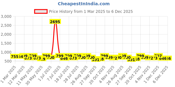 myntra.com The Roadster Lifestyle Co Men Comfortable Sandals roadster Price History Graph from 1 Mar 2025 to 6 Dec 2025