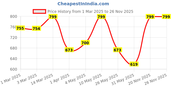 myntra.com The Roadster Lifestyle Co Men Comfortable Sandals roadster Price History Graph from 1 Mar 2025 to 24 Nov 2025