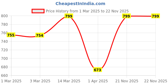 myntra.com The Roadster Lifestyle Co Men Comfortable Sandals roadster Price History Graph from 1 Mar 2025 to 22 Nov 2025