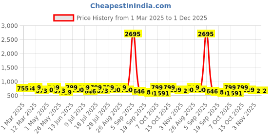 myntra.com The Roadster Lifestyle Co Men Comfortable Sandals roadster Price History Graph from 1 Mar 2025 to 30 Nov 2025