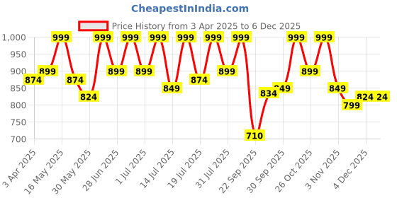 myntra.com The Roadster Lifestyle Co Men Comfortable Sandals roadster Price History Graph from 3 Apr 2025 to 4 Dec 2025