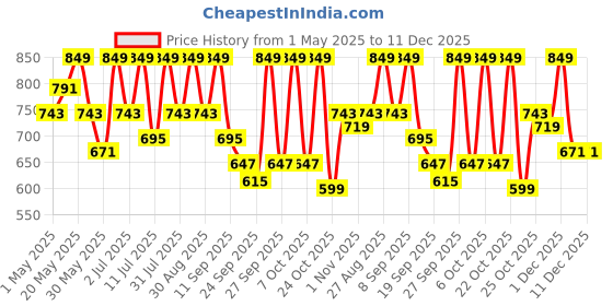myntra.com The Roadster Lifestyle Co Men Comfortable Sandals roadster Price History Graph from 1 May 2025 to 11 Dec 2025