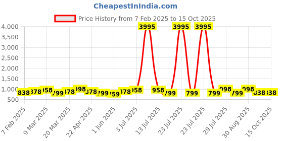 myntra.com The Roadster Lifestyle Co Men Comfortable Slip On Sandal roadster Price History Graph from 7 Feb 2025 to 14 Oct 2025