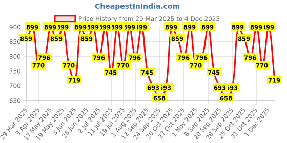 myntra.com The Roadster Lifestyle Co. Men Comfortable Slip On Sandals roadster Price History Graph from 29 Mar 2025 to 4 Dec 2025