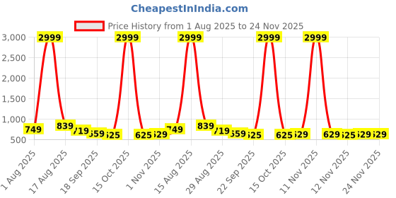 myntra.com The Roadster Lifestyle Co Men Comfortable, Washable & Durable Open Toe Sandals roadster Price History Graph from 1 Aug 2025 to 24 Nov 2025
