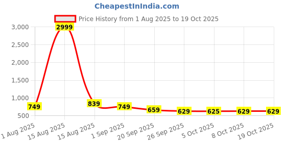 myntra.com The Roadster Lifestyle Co Men Comfortable, Washable & Durable Open Toe Sandals roadster Price History Graph from 1 Aug 2025 to 18 Oct 2025