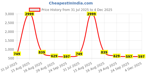 myntra.com The Roadster Lifestyle Co Men Comfortable, Washable & Durable Open Toe Sandals roadster Price History Graph from 31 Jul 2025 to 3 Dec 2025