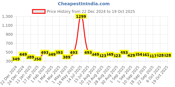 myntra.com The Roadster Lifestyle Co Men ComfyCrest Clogs Flip Flops roadster Price History Graph from 22 Dec 2024 to 17 Oct 2025