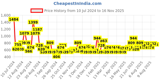 myntra.com The Roadster Lifestyle Co. Men Contrast Sole Sneakers roadster Price History Graph from 10 Jul 2024 to 16 Nov 2025