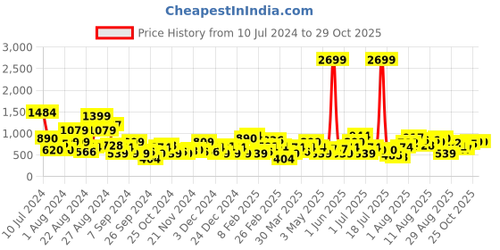 myntra.com The Roadster Lifestyle Co. Men Contrast Sole Sneakers roadster Price History Graph from 10 Jul 2024 to 29 Oct 2025
