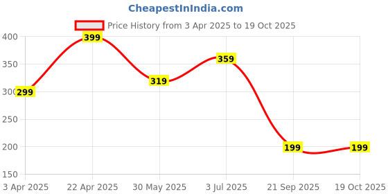 myntra.com The Roadster Lifestyle Co Men Copper Plated Geomatric Pendent With Chain roadster Price History Graph from 3 Apr 2025 to 19 Oct 2025