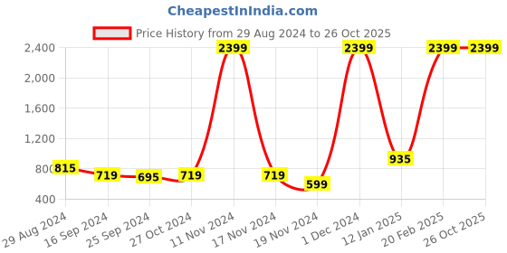 myntra.com The Roadster Lifestyle Co Men Cotton Mid-Rise Slim Fit Jeans roadster Price History Graph from 29 Aug 2024 to 25 Oct 2025