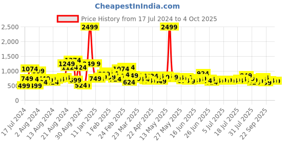myntra.com The Roadster Lifestyle Co. Men Cotton Relaxed Fit Light Fade Jeans roadster Price History Graph from 17 Jul 2024 to 4 Oct 2025