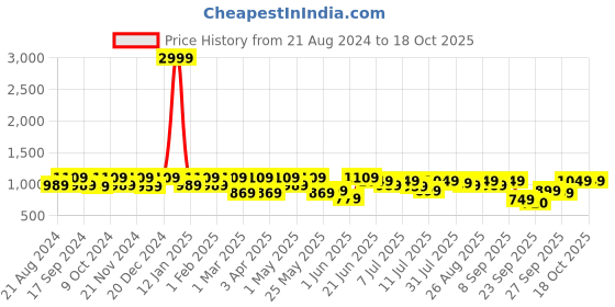 myntra.com The Roadster Lifestyle Co. Men Cream-Coloured Round Toe Memory Foam Sneakers roadster Price History Graph from 21 Aug 2024 to 18 Oct 2025