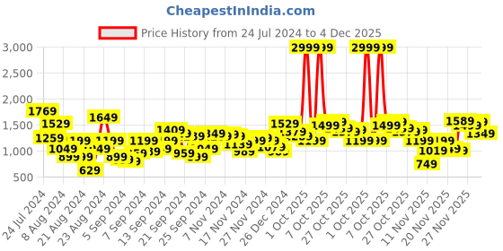 myntra.com The Roadster Lifestyle Co Men Cream-Coloured Solid Tailored Jacket roadster Price History Graph from 24 Jul 2024 to 4 Dec 2025