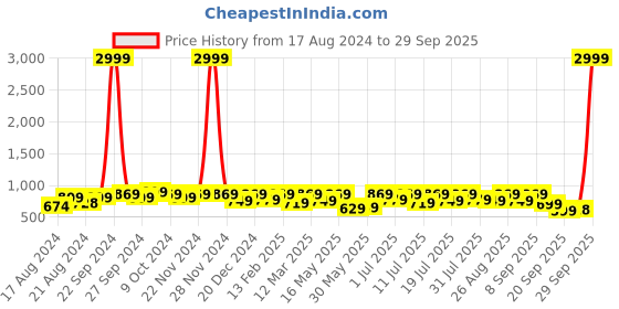myntra.com The Roadster Lifestyle Co. Men Cream Coloured Textured Comfort Insole Basics Sneakers roadster Price History Graph from 17 Aug 2024 to 29 Sep 2025