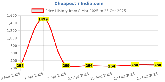 myntra.com The Roadster Lifestyle Co Men Crystal Breaded Bracelet roadster Price History Graph from 8 Mar 2025 to 25 Oct 2025