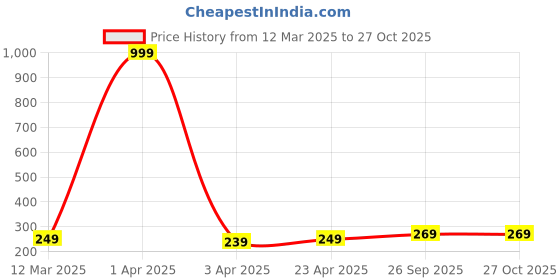 myntra.com The Roadster Lifestyle Co Men Crystal Stone Studded Stretchable Bracelet roadster Price History Graph from 12 Mar 2025 to 27 Oct 2025