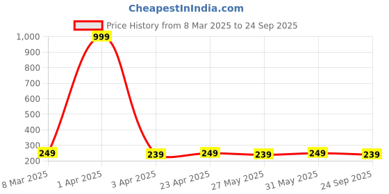 myntra.com The Roadster Lifestyle Co Men Crystal Stone Studded Stretchable Bracelet roadster Price History Graph from 8 Mar 2025 to 24 Sep 2025