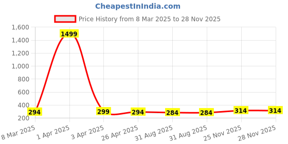 myntra.com The Roadster Lifestyle Co Men Crystal Stretchable Bracelet roadster Price History Graph from 8 Mar 2025 to 28 Nov 2025