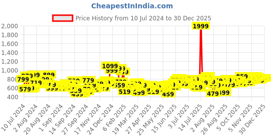 myntra.com The Roadster Lifestyle Co. Men Denim Blue Slim Fit MCW Back Street Boys Hyper Hypo Jeans roadster Price History Graph from 10 Jul 2024 to 30 Dec 2025