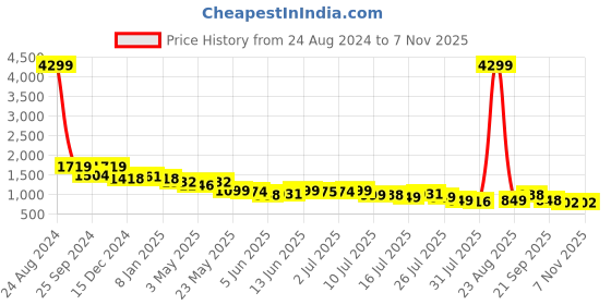 myntra.com The Roadster Lifestyle Co Men Derbys roadster Price History Graph from 24 Aug 2024 to 7 Nov 2025
