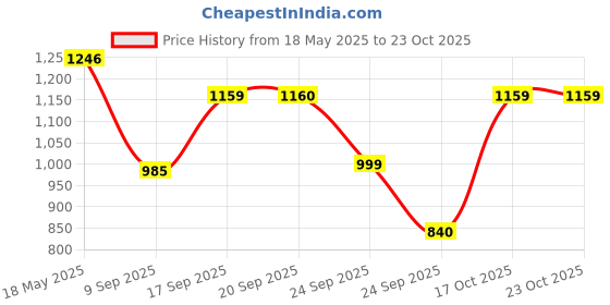 myntra.com The Roadster Lifestyle Co Men Distressed Wide Leg Jeans roadster Price History Graph from 18 May 2025 to 23 Oct 2025