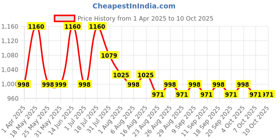 myntra.com The Roadster Lifestyle Co Men Dual Shade Bootcut Jeans roadster Price History Graph from 1 Apr 2025 to 4 Oct 2025