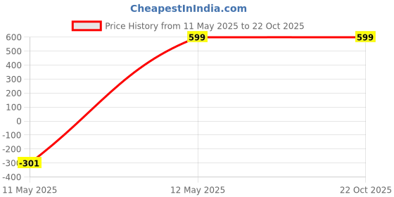 myntra.com heer collection The Roadster Lifestyle Co Men Dual Wheat Design Chain Link Bracelet heer collection Price History Graph from 11 May 2025 to 21 Oct 2025