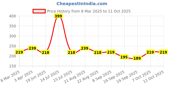 myntra.com The Roadster Lifestyle Co. Men Dumbbell Circular Shaped Studs roadster Price History Graph from 8 Mar 2025 to 10 Oct 2025