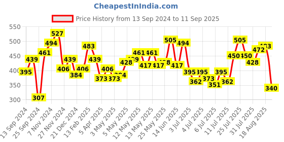 myntra.com The Roadster Lifestyle Co Men Dusty Pink Pure Cotton Polo Collar T-shirt roadster Price History Graph from 13 Sep 2024 to 11 Sep 2025