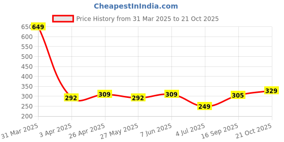 myntra.com The Roadster Lifestyle Co Men Elegant Anime Character Finger Ring roadster Price History Graph from 31 Mar 2025 to 21 Oct 2025